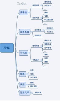 高階產品經理如何以叫車軟件為例進行問題分析